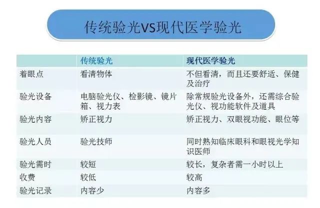 为什么要医学验光？一文解读医学验光与传统验光的区别！
