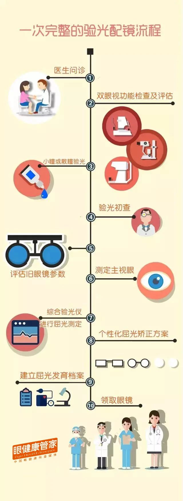 为什么要医学验光？一文解读医学验光与传统验光的区别！
