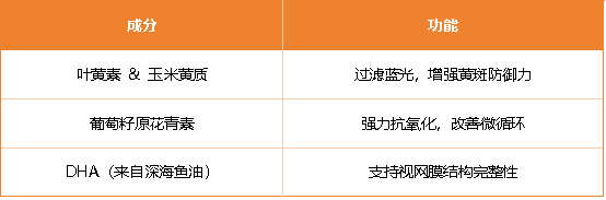 每天盯屏超8小时，你的眼底营养正在悄悄流失！这道“隐形防线”必须补上！