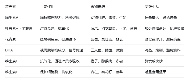 吃用兼顾，让护眼成为日常的自然习惯
