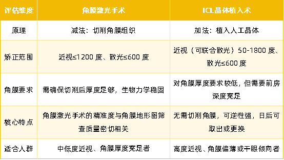 近视手术准入标准 近视手术准入标准